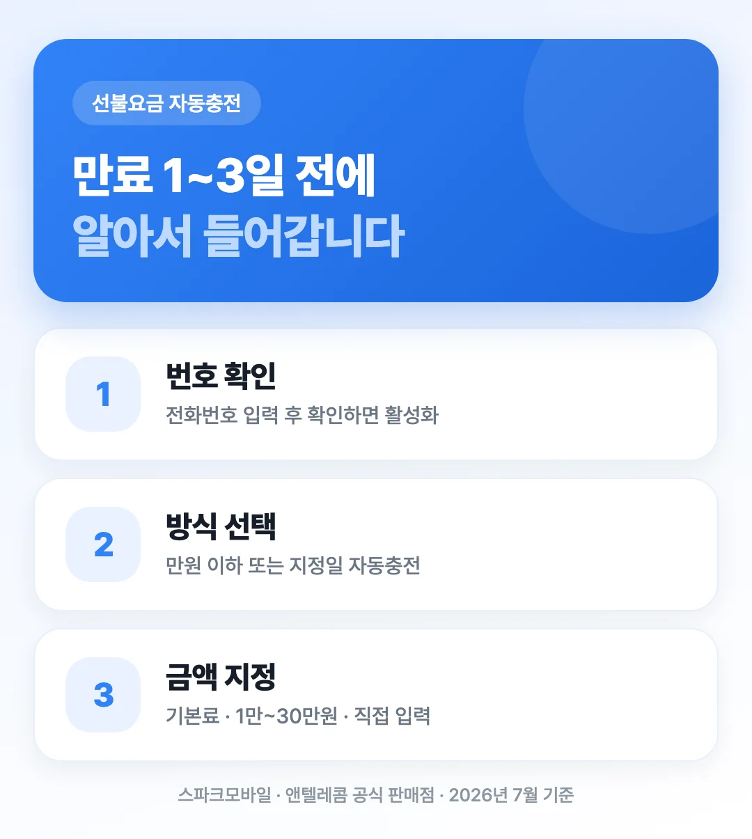 선불유심 자동충전 신청 방법을 3단계로 정리한 표지 이미지