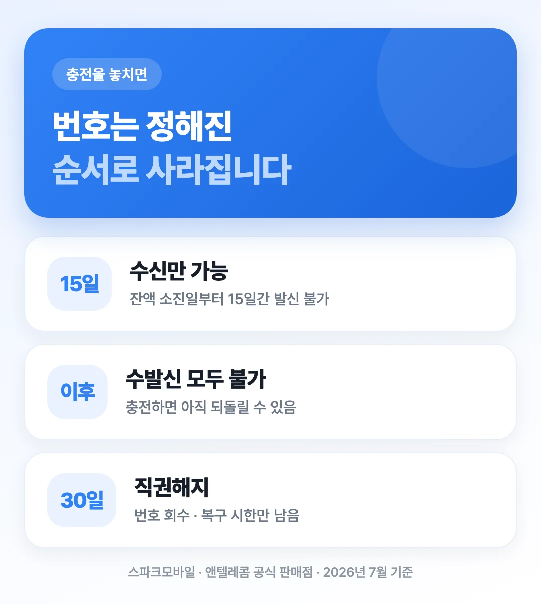 충전을 놓쳤을 때 15일 수신만 가능한 기간을 거쳐 30일 뒤 직권해지되는 진행 단계를 보여주는 도해