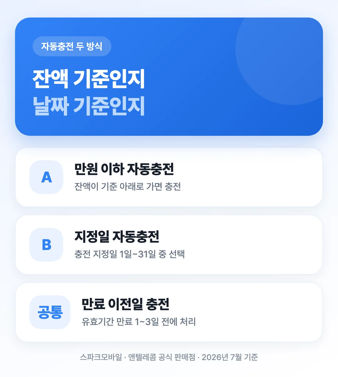 만원 이하 자동충전과 지정일 자동충전 두 방식의 차이를 비교한 도해