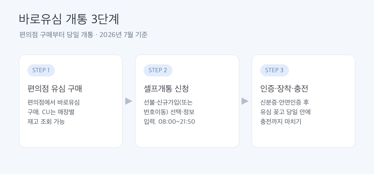 바로유심 개통 3단계 — 편의점 구매, 셀프개통 신청, 인증·장착·충전