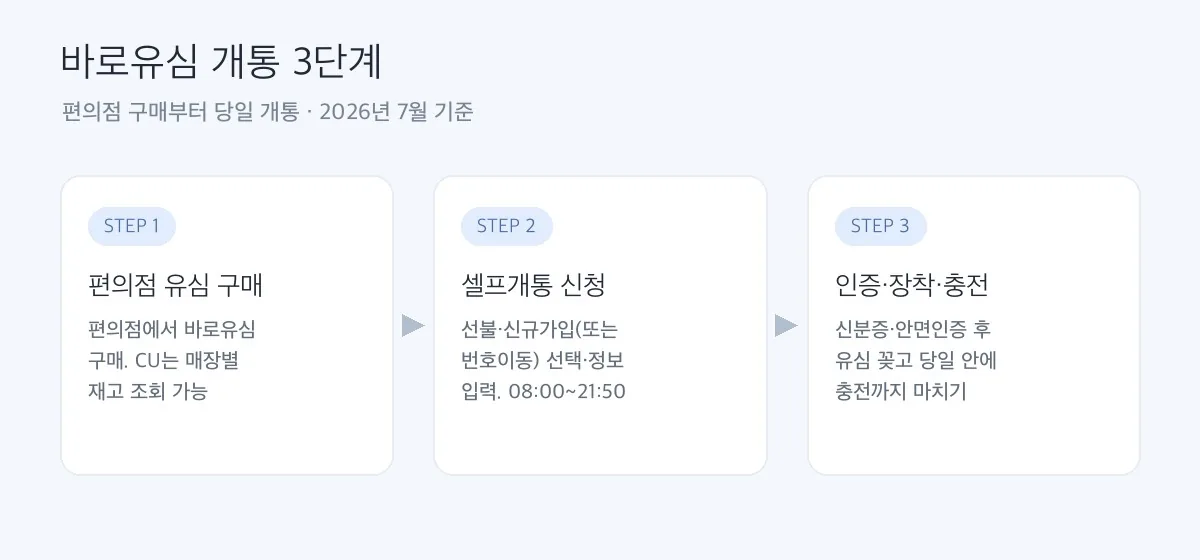 바로유심 개통 3단계 도해