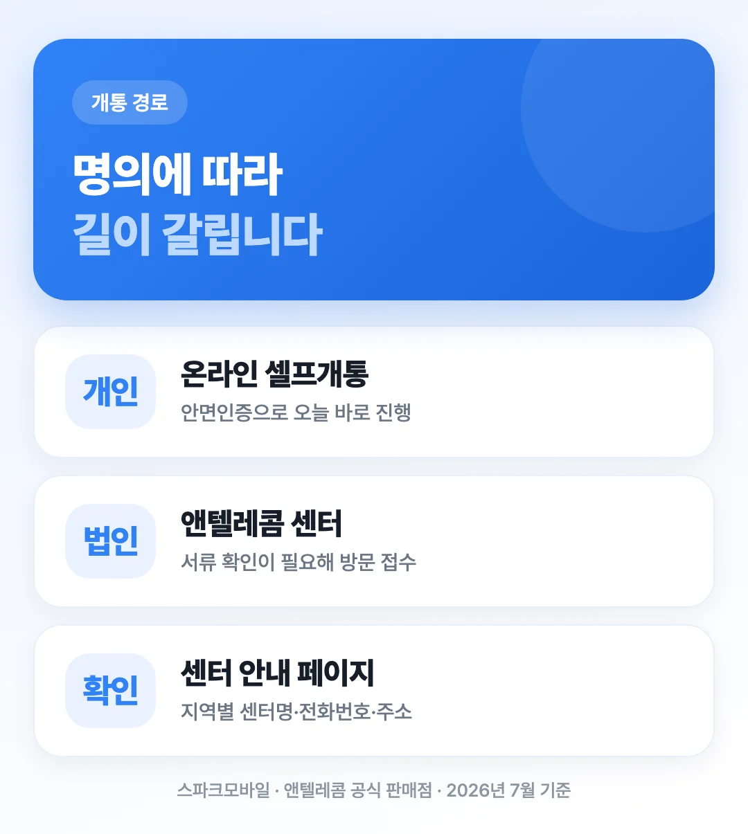 법인 명의와 개인 명의의 개통 경로가 셀프개통과 센터 접수로 갈리는 과정을 보여주는 도해