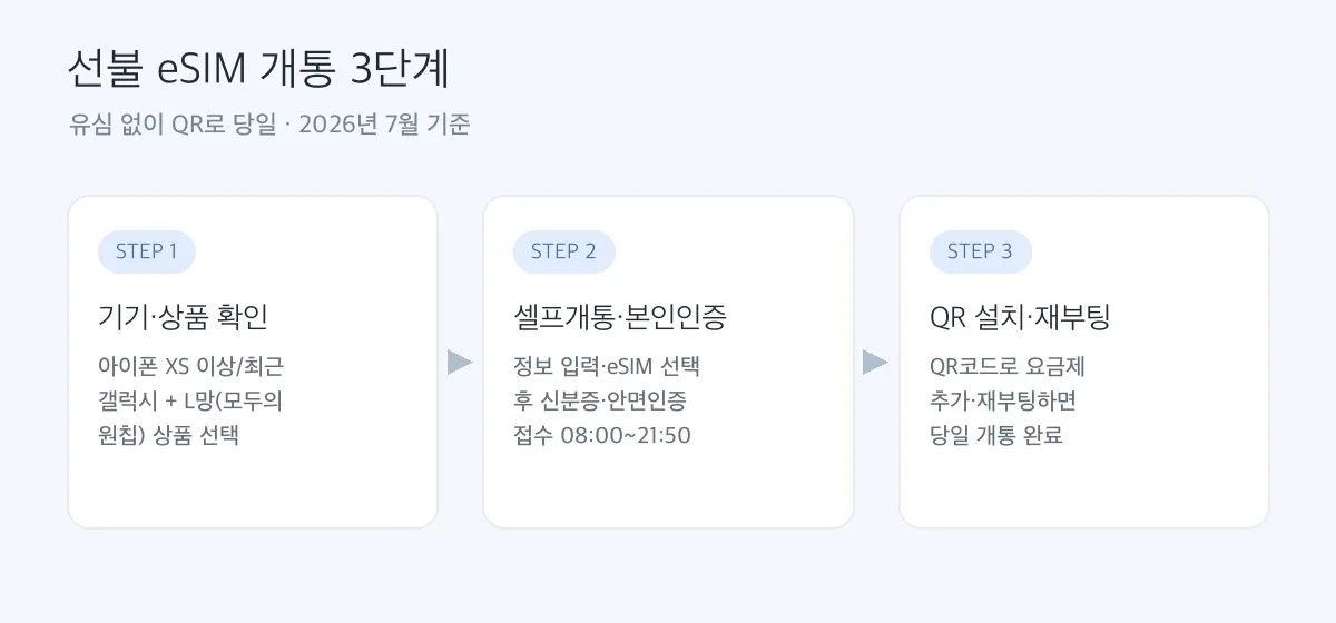 선불 eSIM 개통 3단계 도해