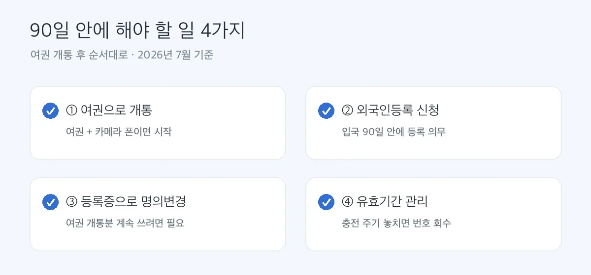 외국인 여권 개통 후 90일 안에 해야 할 일 4가지 체크리스트