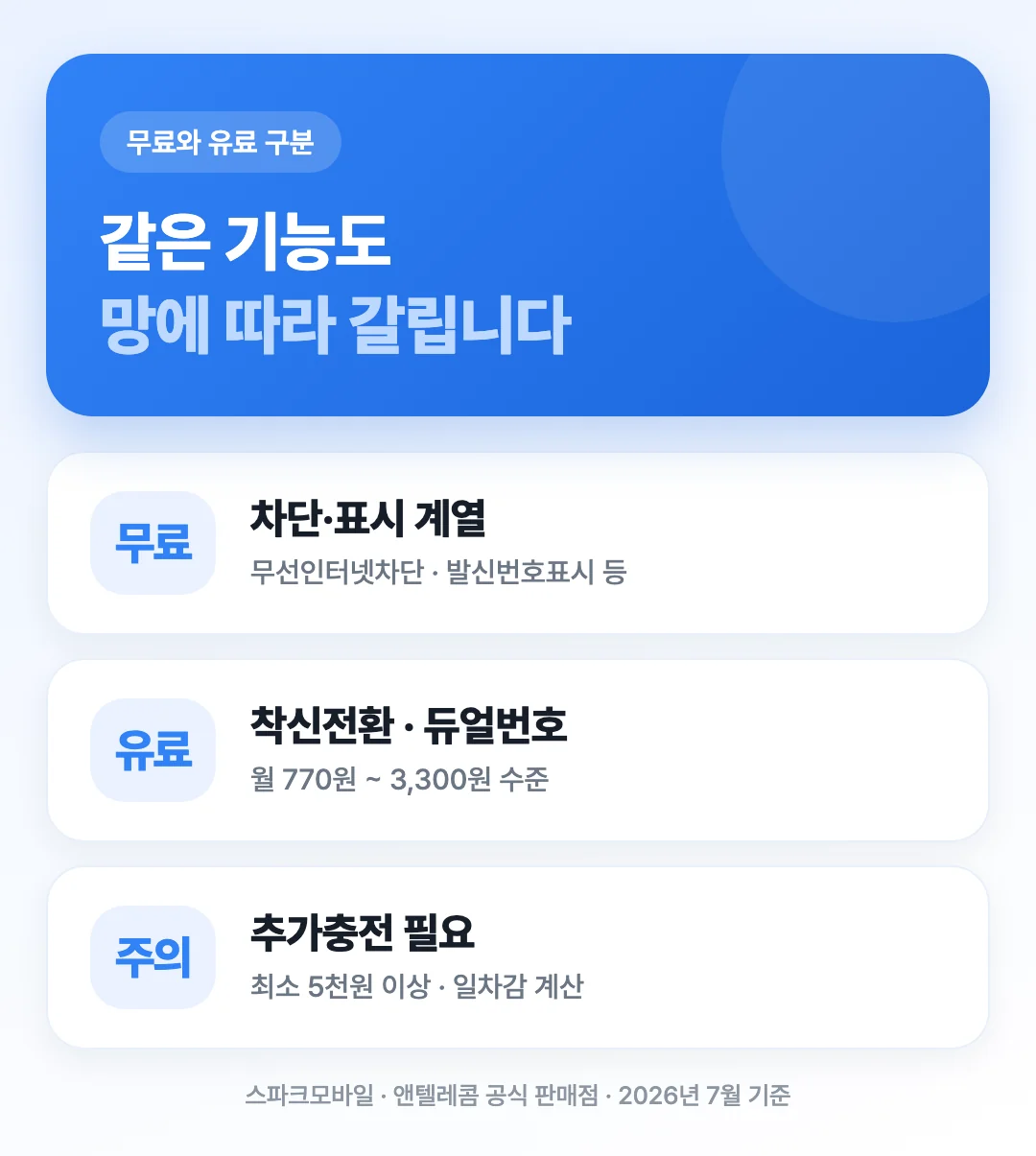 무료 서비스와 월 요금이 붙는 유료 서비스를 구분해 비교한 도해