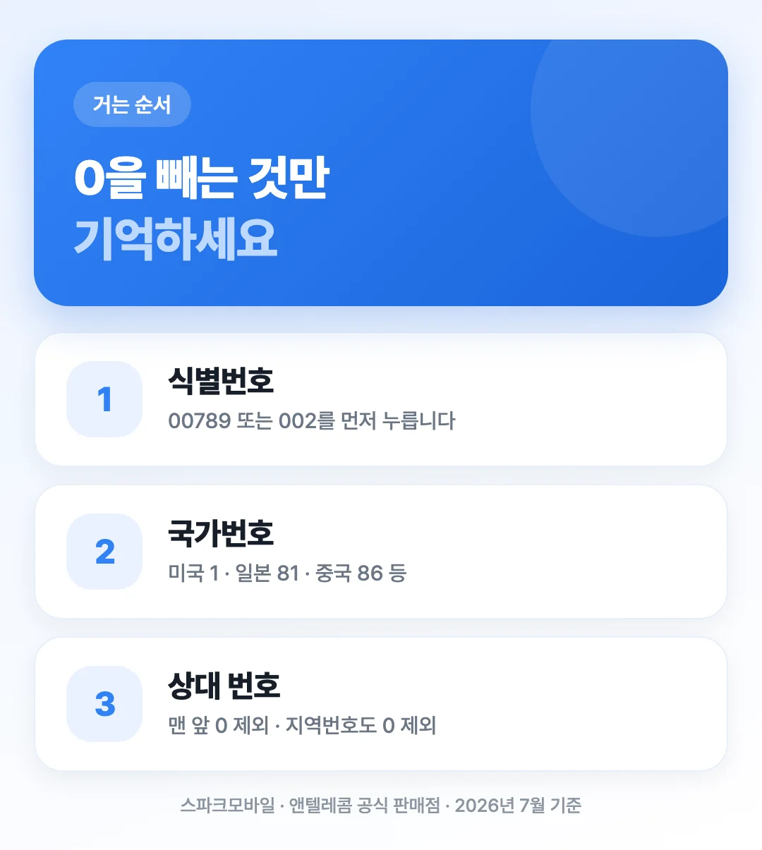 국제전화 식별번호와 국가번호, 상대 번호에서 0을 빼는 순서를 보여주는 도해