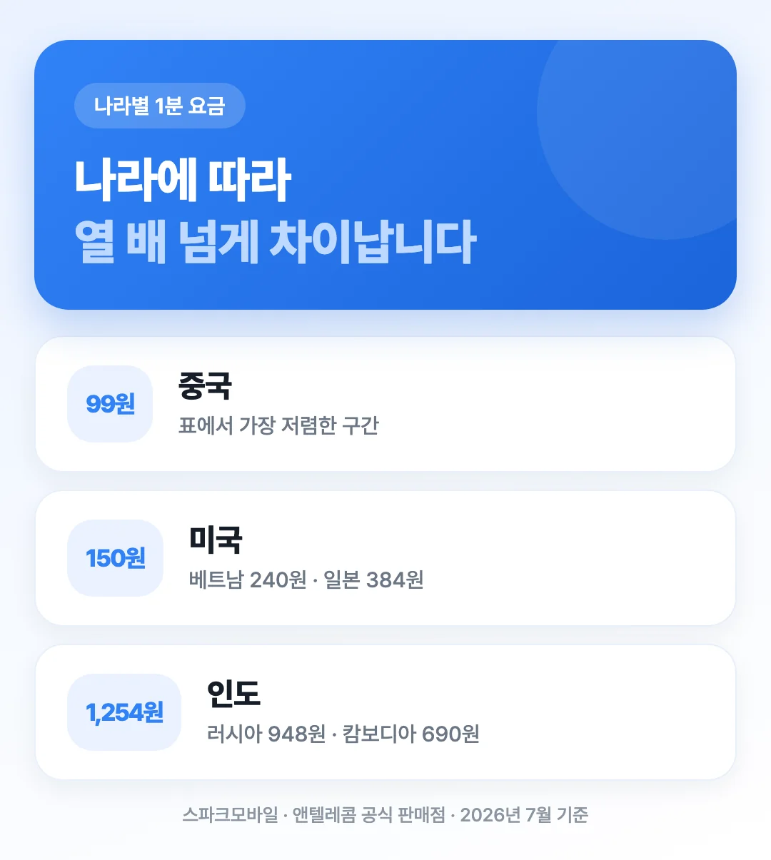 중국 미국 일본 베트남 등 주요 국가의 1분 요금 차이를 비교한 도해