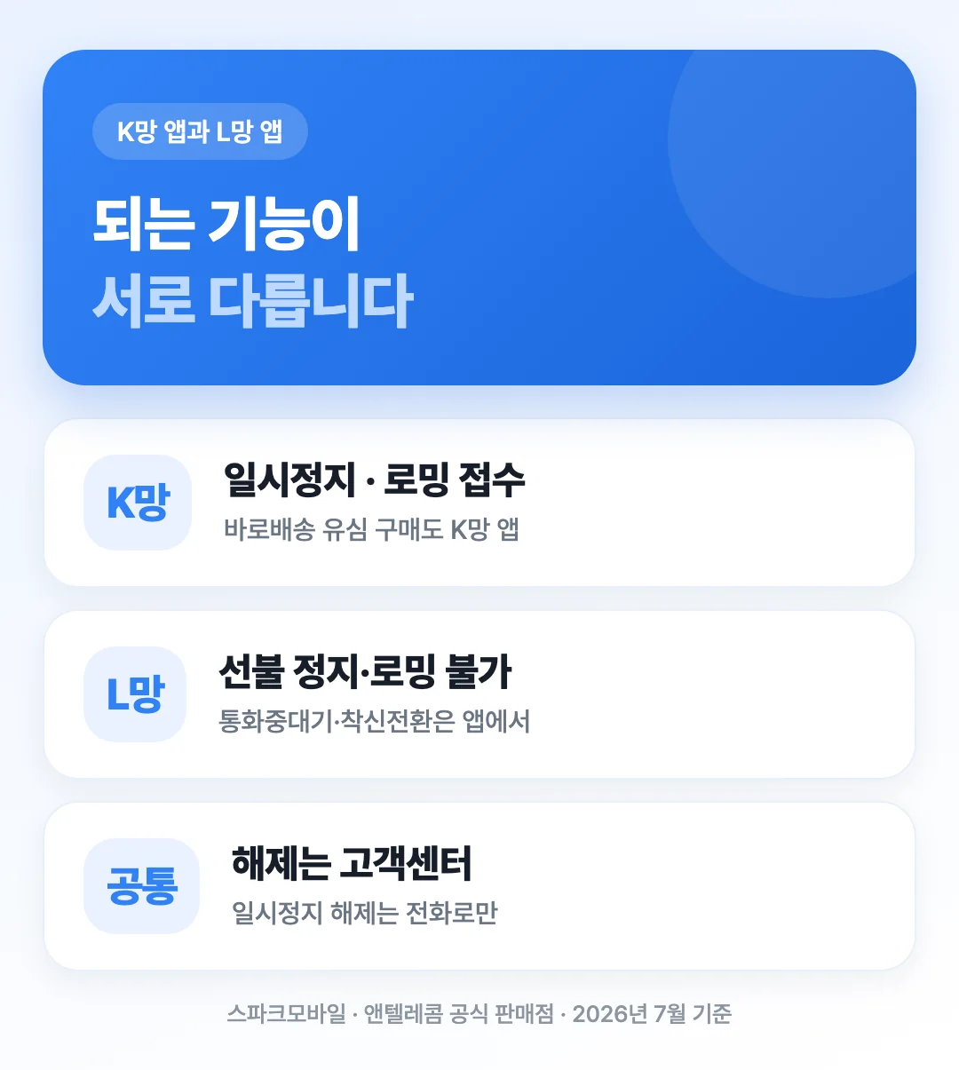 K망 앱과 L망 앱에서 각각 되는 기능이 다르다는 것을 비교해 보여주는 도해