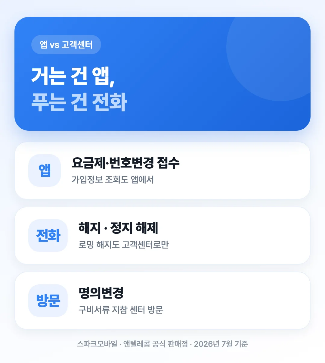멤버십 앱에서 되는 일과 고객센터로만 되는 일을 나눠 비교한 도해