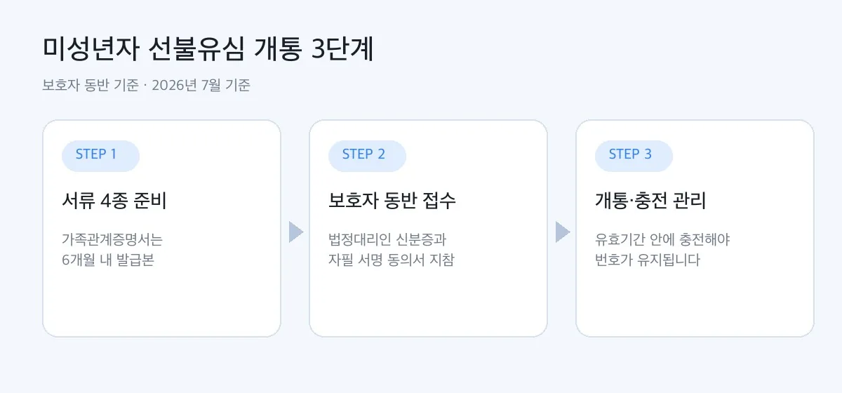 미성년자 선불유심 개통 3단계 도해