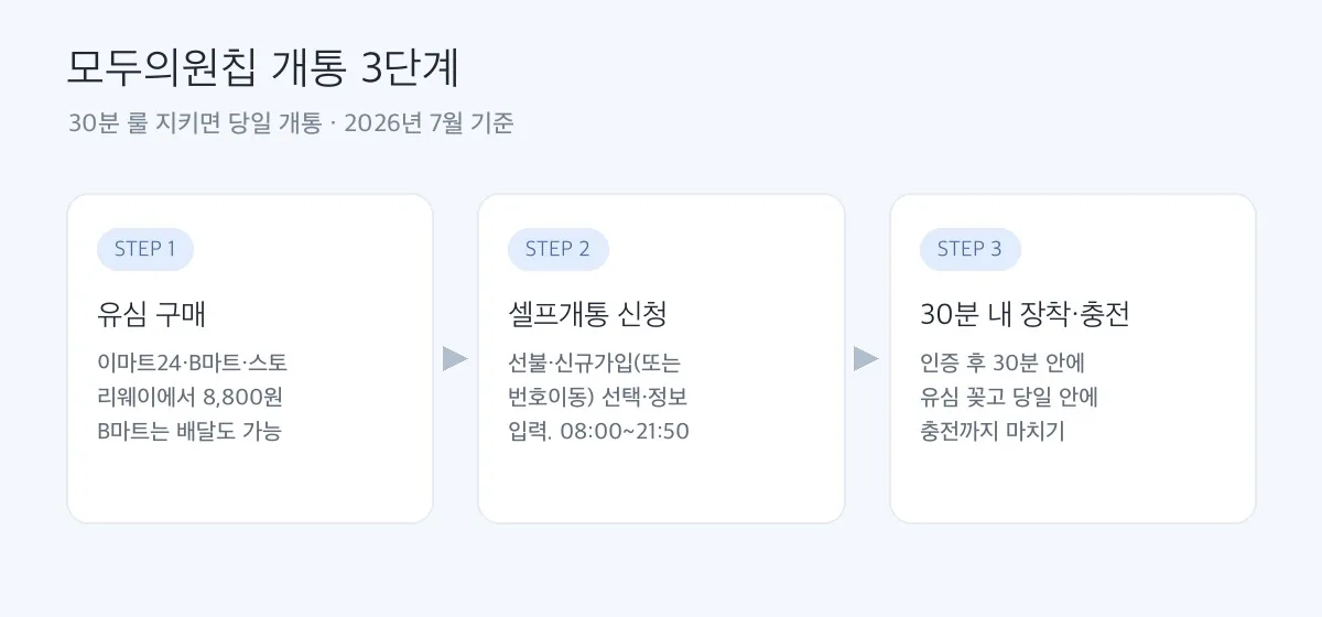 모두의원칩 개통 3단계 도해