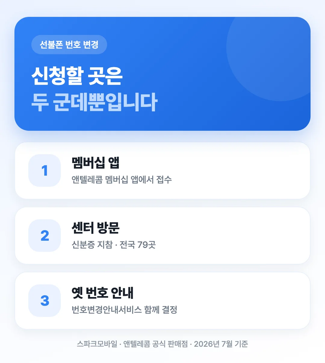 선불폰 번호 변경 신청 경로와 옛 번호 처리 방법을 3단계로 정리한 표지 이미지