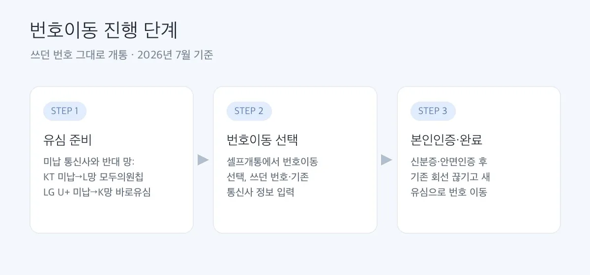 선불유심 번호이동 진행 3단계 도해