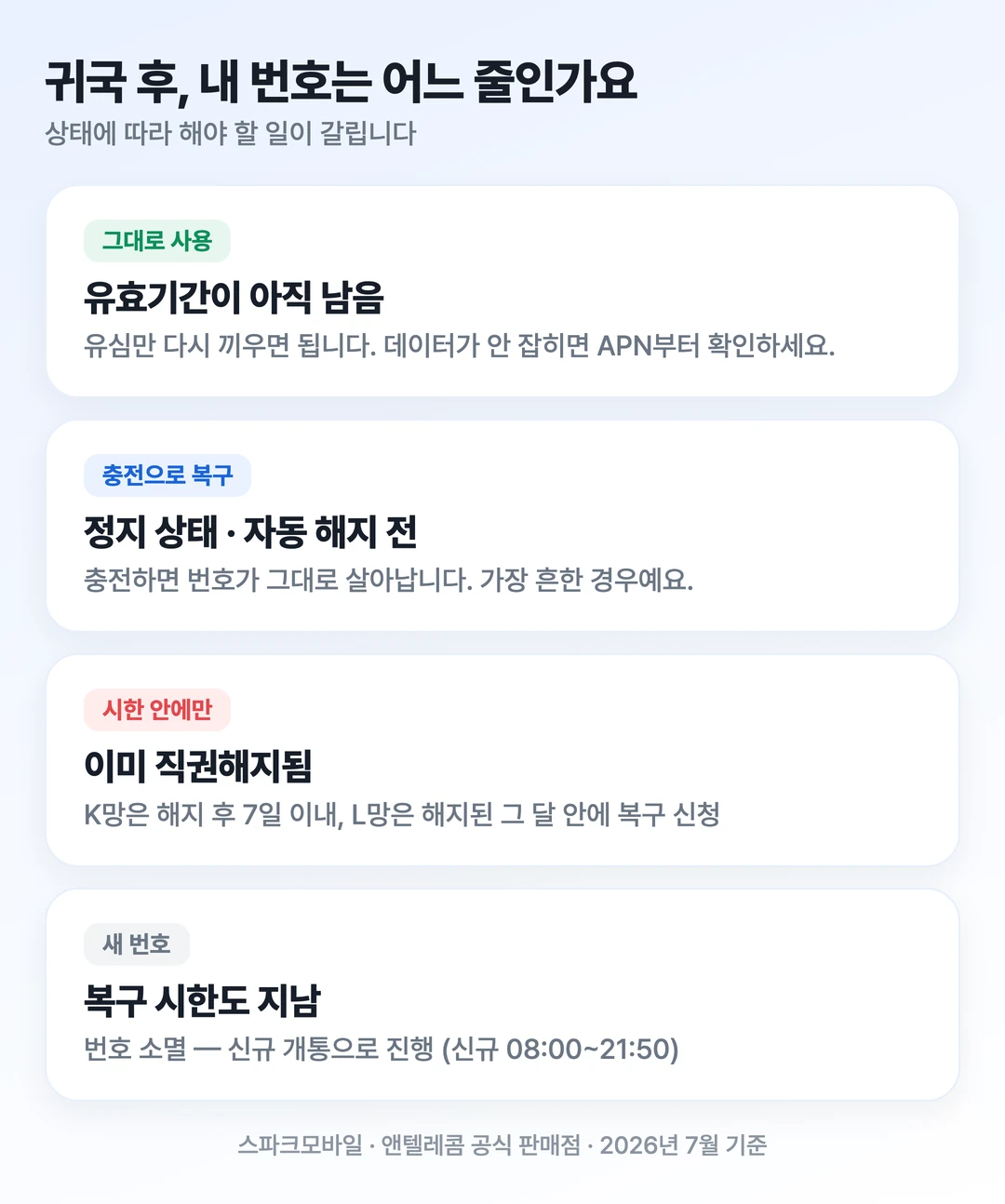 귀국 후 선불유심 번호 상태를 유효기간 잔존, 정지, 직권해지, 시한 경과 네 가지로 판정하는 도해
