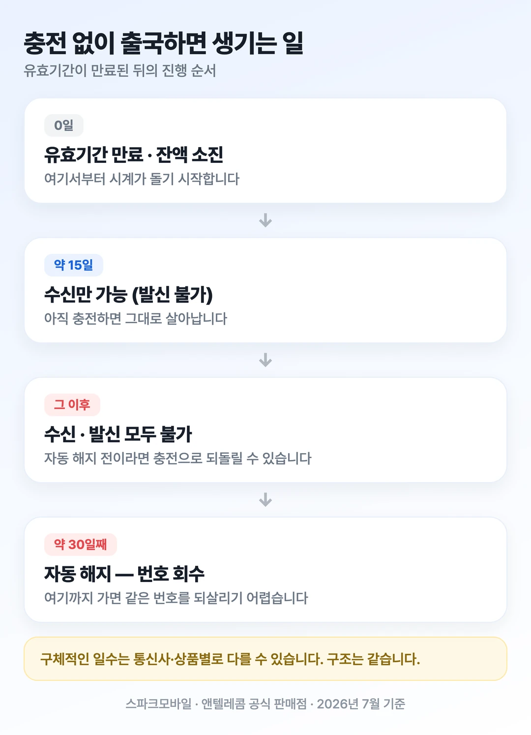충전 없이 출국했을 때 유효기간 만료부터 자동 해지까지 진행되는 순서를 보여주는 타임라인 도해