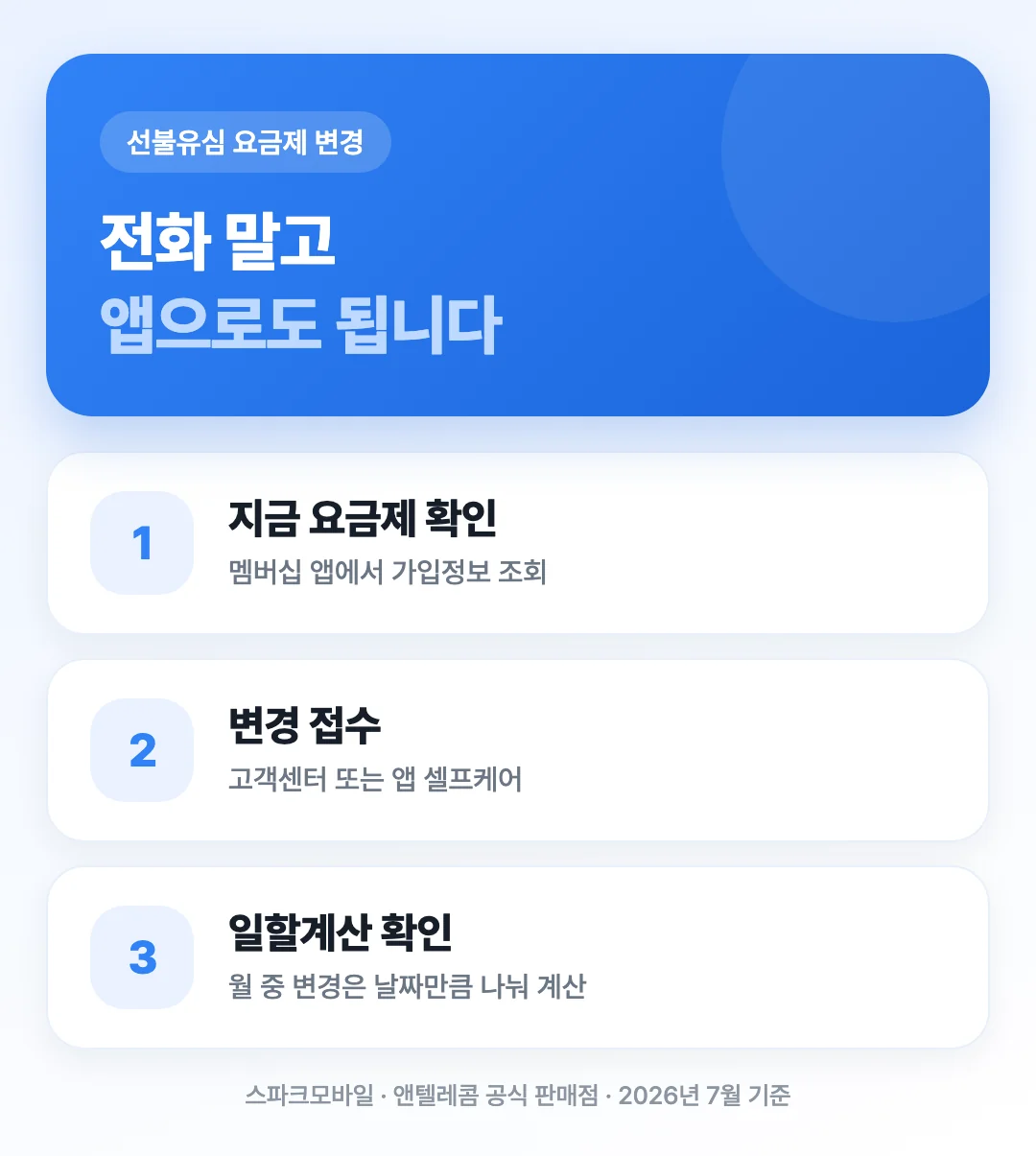 선불유심 요금제 변경 신청 경로와 월 중 변경 시 계산 방식을 3단계로 정리한 표지 이미지