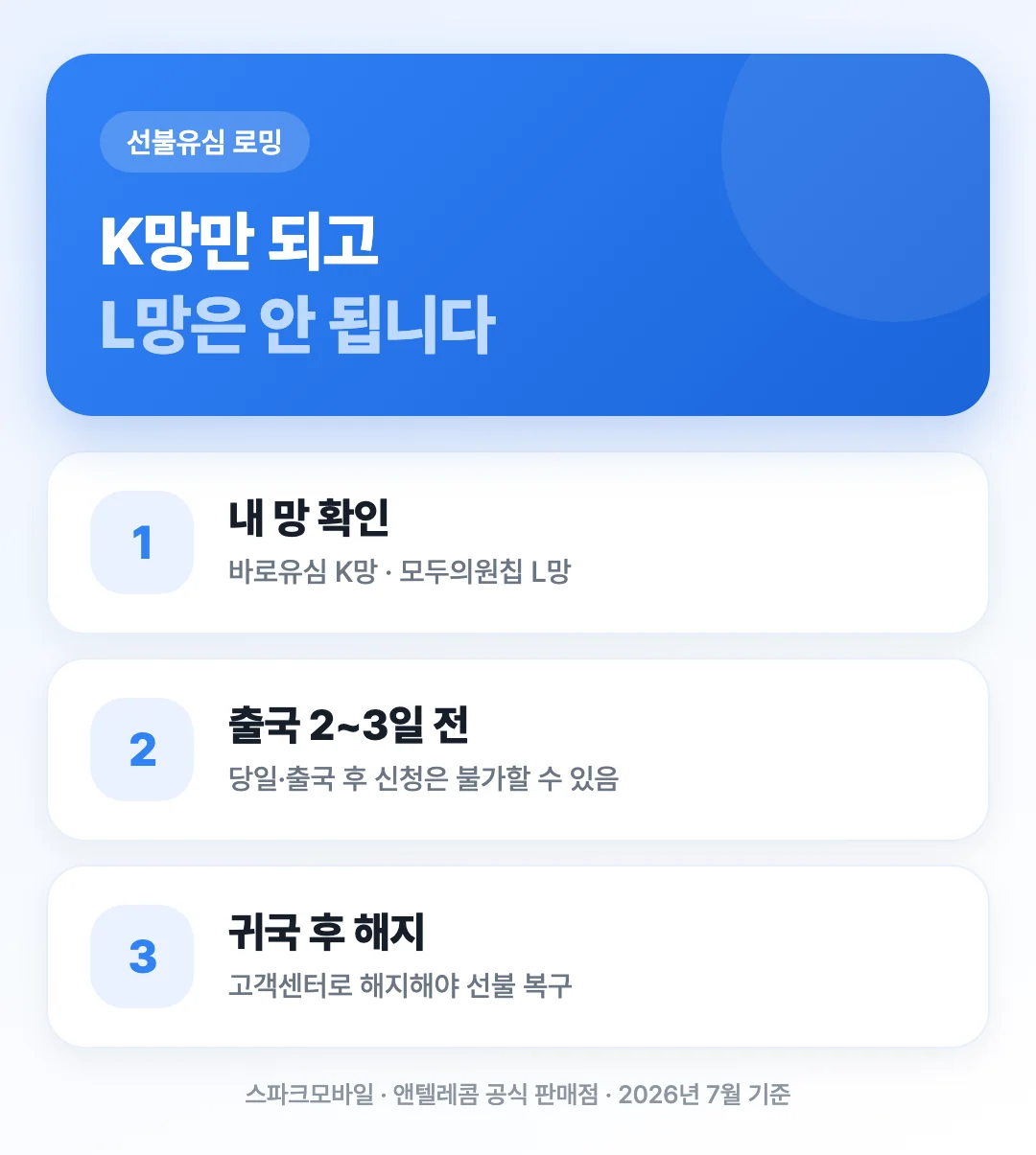 선불유심 해외 로밍은 K망만 가능하고 출국 전 예약이 필요하다는 것을 3단계로 정리한 표지 이미지