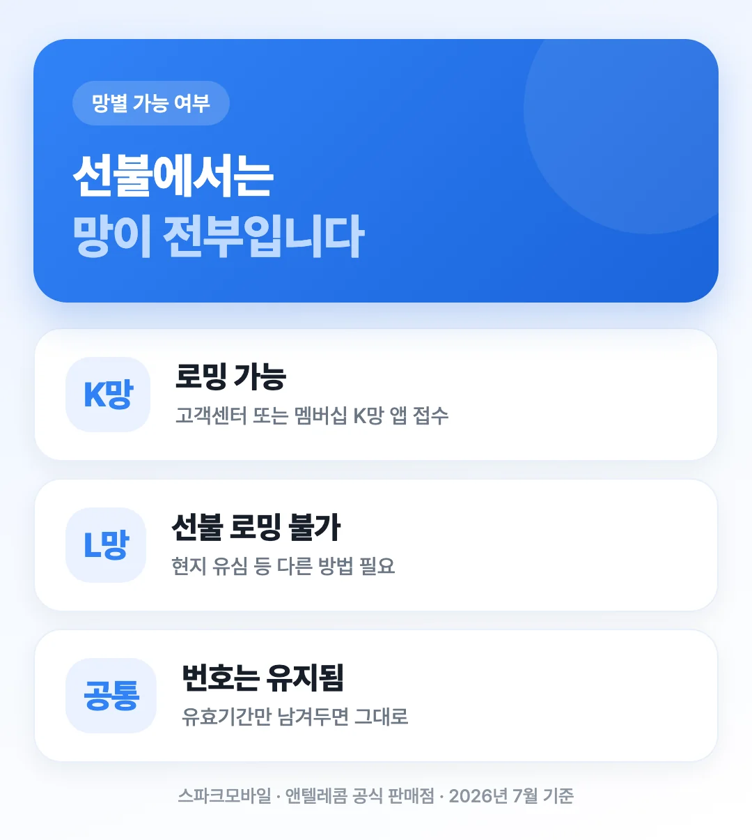 K망은 로밍 접수가 되고 L망 선불은 로밍 이용이 불가한 구조를 비교한 도해