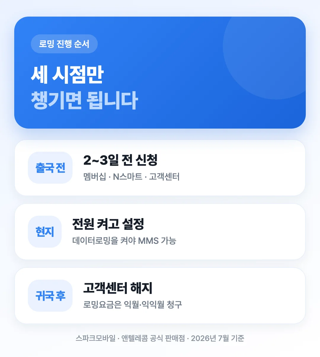출국 전 신청과 현지 도착 후 설정, 귀국 후 해지 신청으로 이어지는 로밍 진행 순서를 보여주는 도해