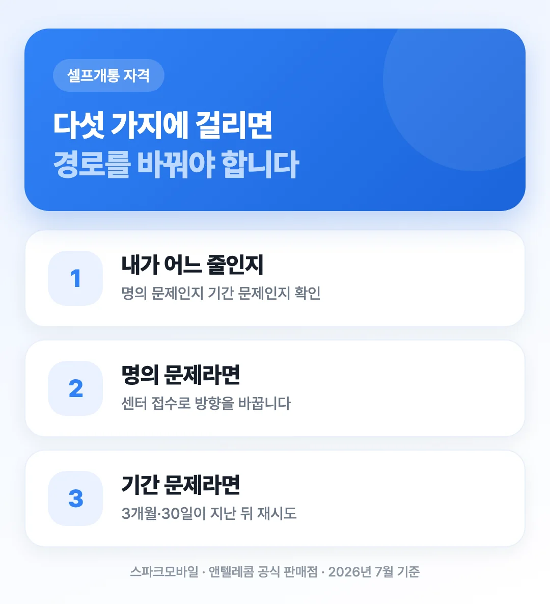 셀프개통이 안 되는 다섯 가지 경우를 판정하는 순서를 3단계로 정리한 표지 이미지