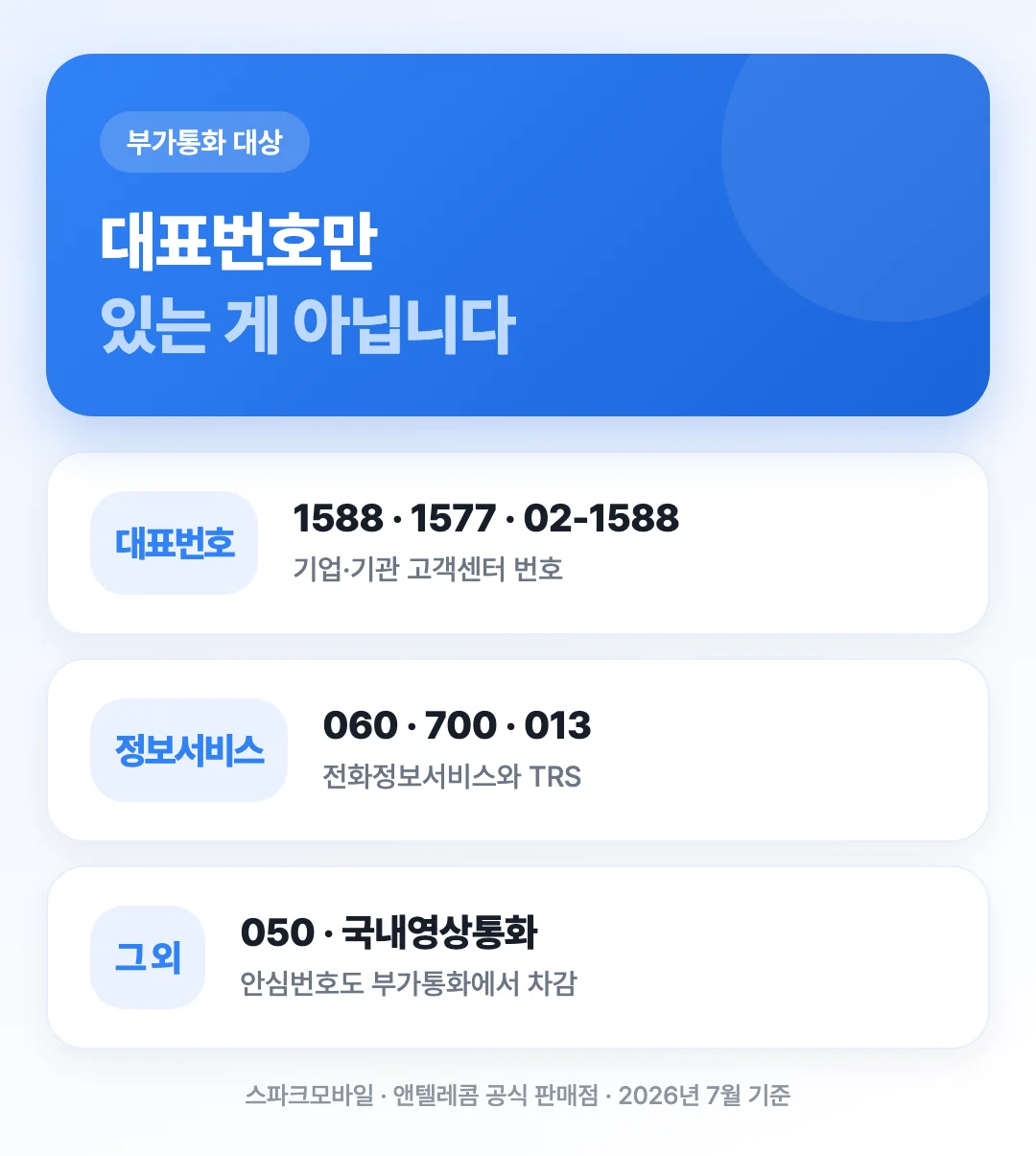 전국 대표번호와 060 700 013 050 국내영상통화가 부가통화로 차감되는 범위를 보여주는 도해