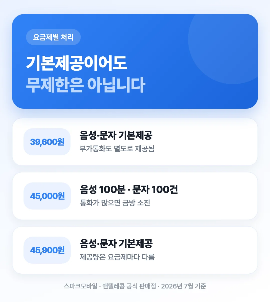 기본제공 요금제와 100분 제한 요금제에서 부가통화가 어떻게 처리되는지 비교한 도해