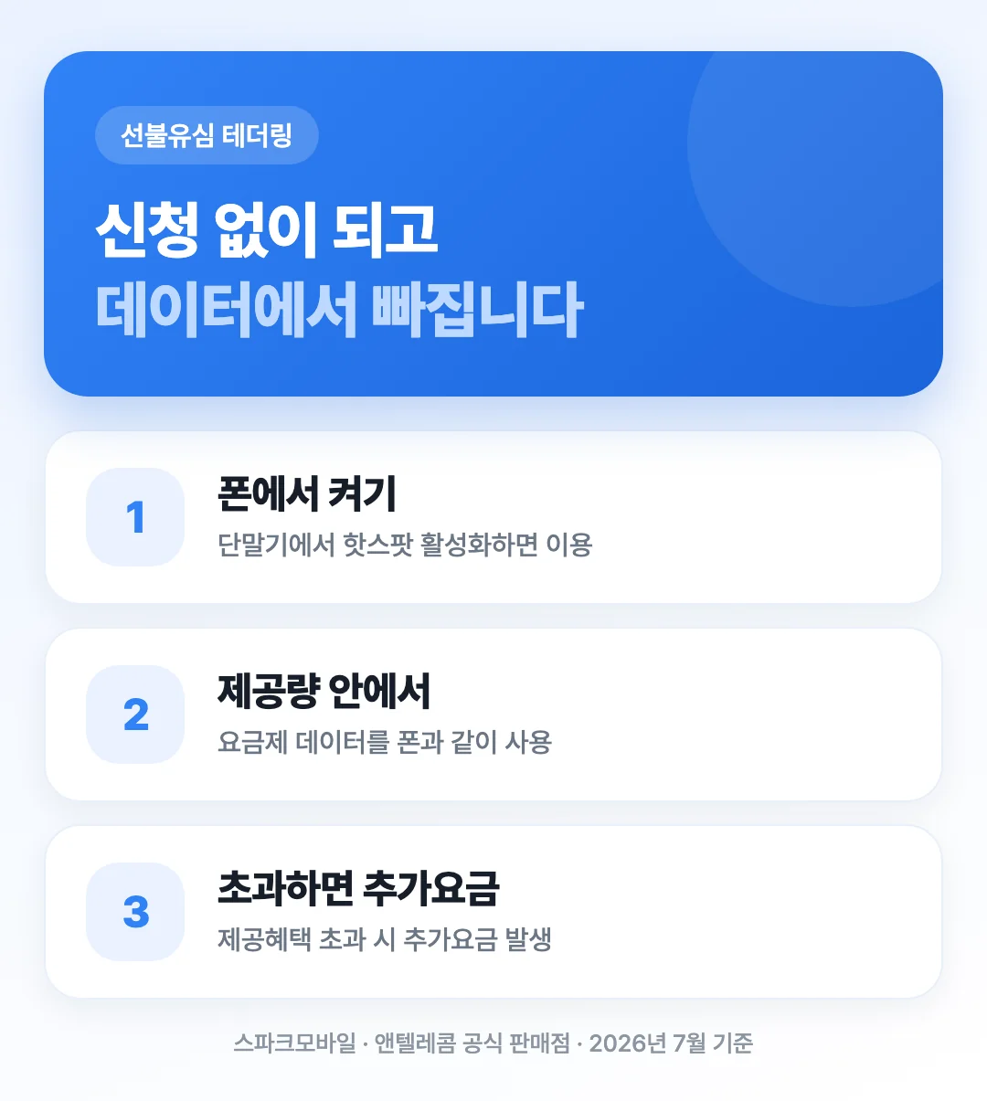 선불유심 테더링이 되는 조건과 데이터 차감 기준을 3단계로 정리한 표지 이미지