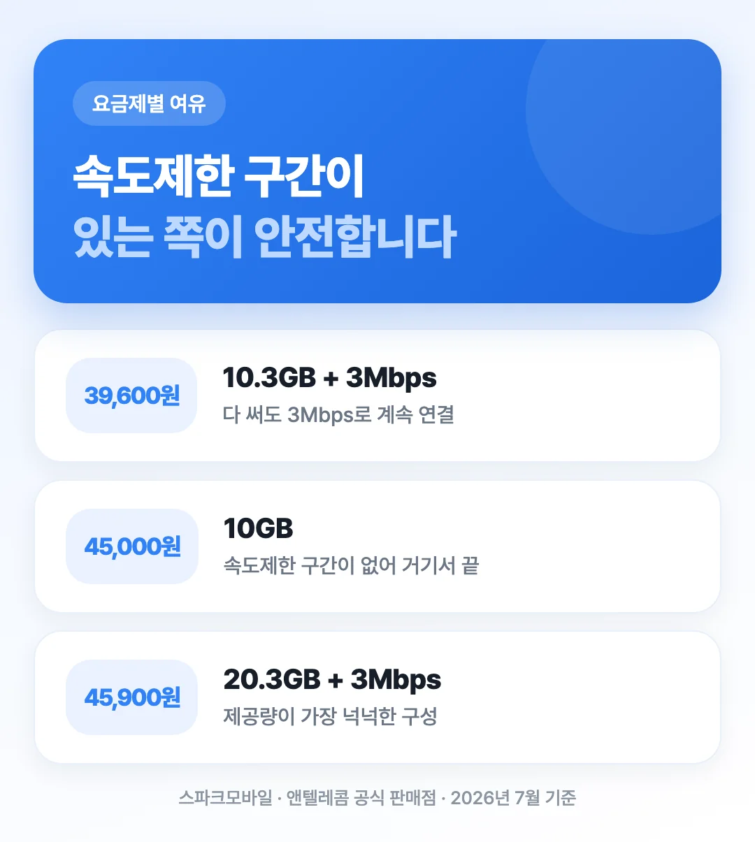 요금제 3종의 데이터 제공량과 속도제한 구간을 비교해 테더링 여유를 보여주는 도해
