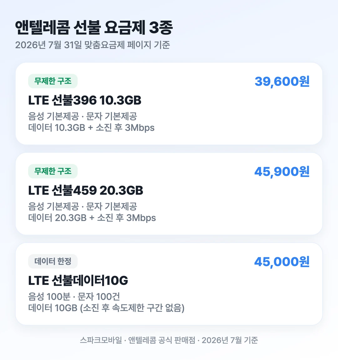 앤텔레콤 선불 요금제 3종의 월 요금과 음성 문자 데이터 제공량을 비교한 도해