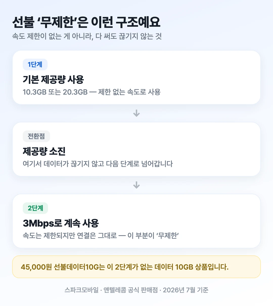 선불 무제한 요금제의 구조를 기본 제공량 사용, 제공량 소진, 3Mbps 계속 사용 3단계 흐름으로 보여주는 도해