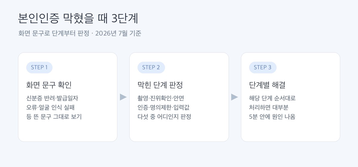 본인인증이 막혔을 때 3단계 — 화면 문구 확인, 막힌 단계 판정, 단계별 해결