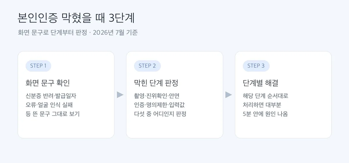 본인인증 막혔을 때 확인 3단계 도해