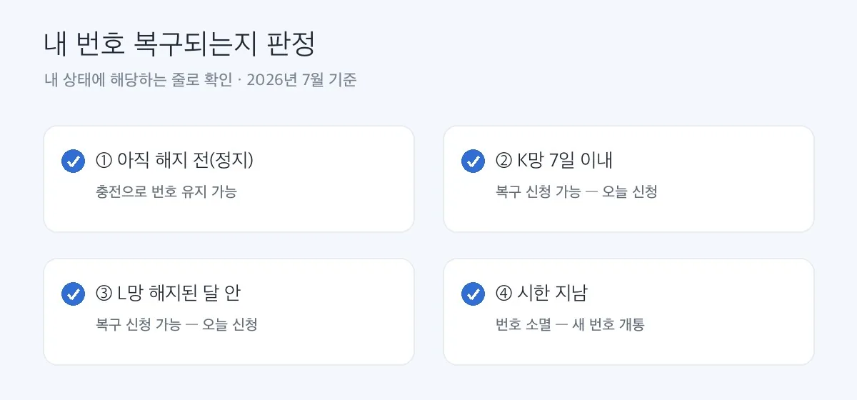 직권해지 번호 복구되는지 판정 체크리스트