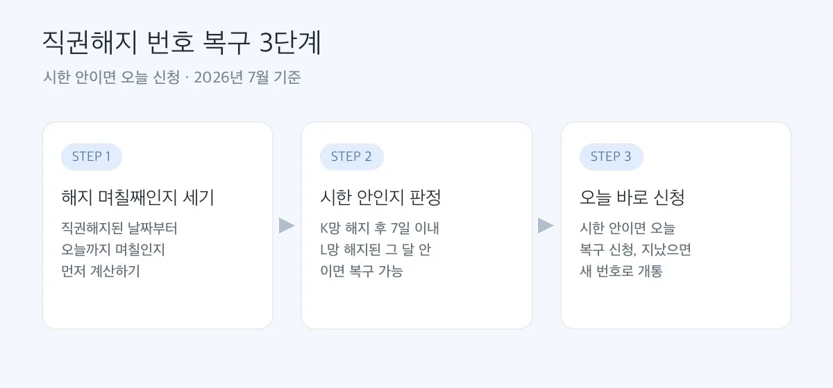 직권해지 번호 복구 3단계 도해