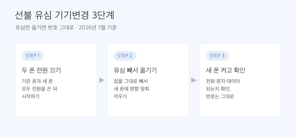 선불 유심 기기변경 3단계 도해