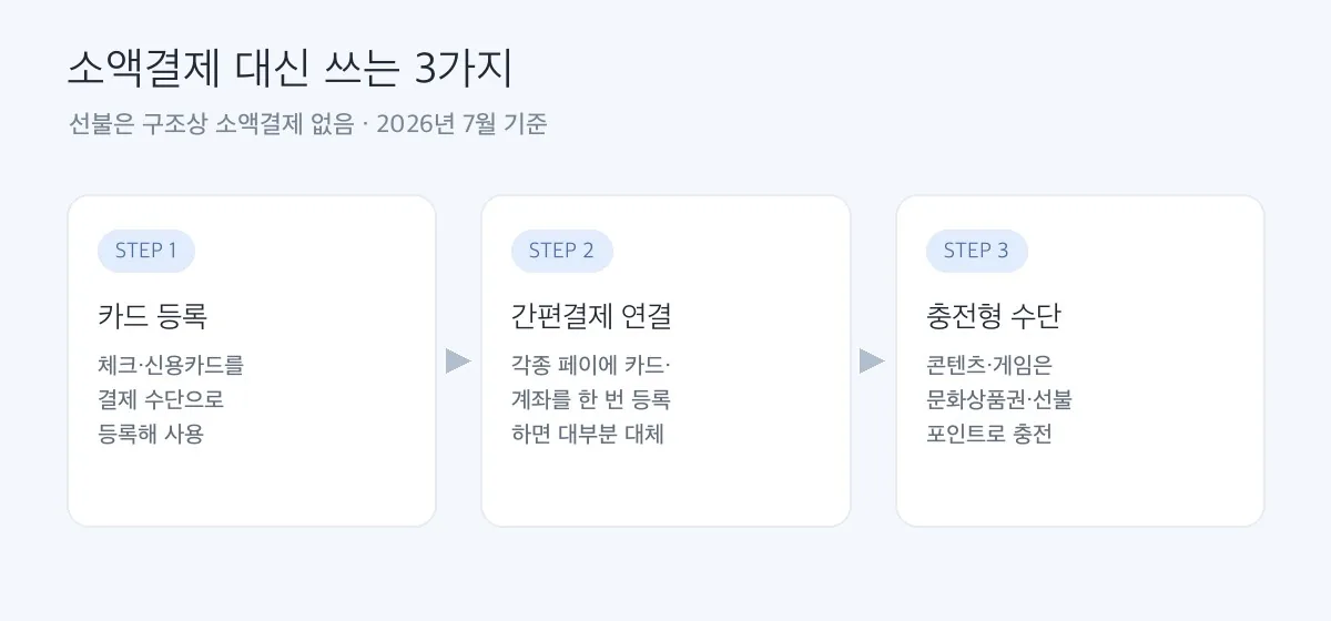 선불폰 소액결제 대신 쓰는 결제 3가지 도해