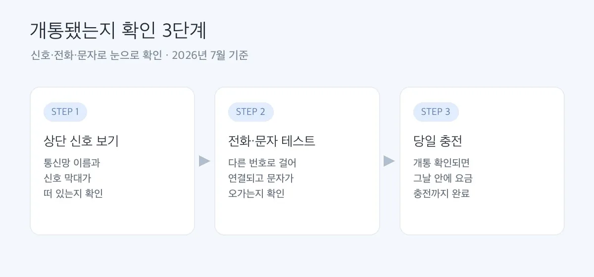 유심 개통 여부 확인 3단계 도해