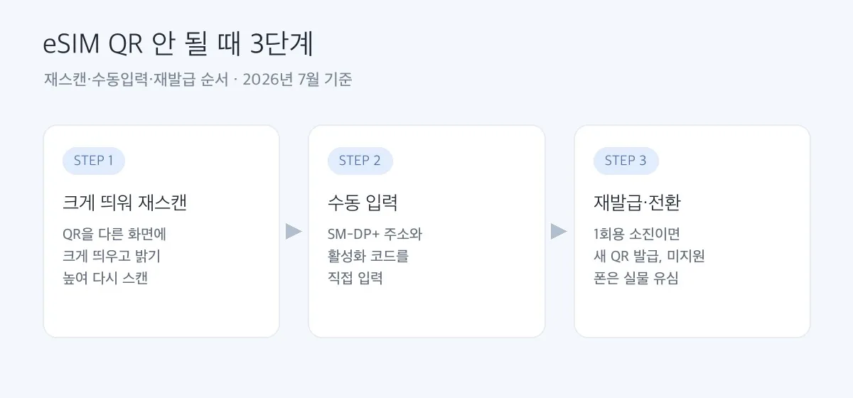 eSIM QR 인식 안 될 때 해결 3단계 도해