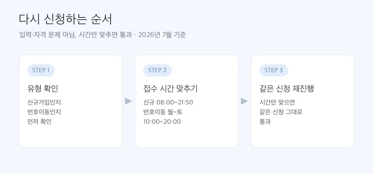 개통 가능 시간에 다시 신청하는 순서 도해