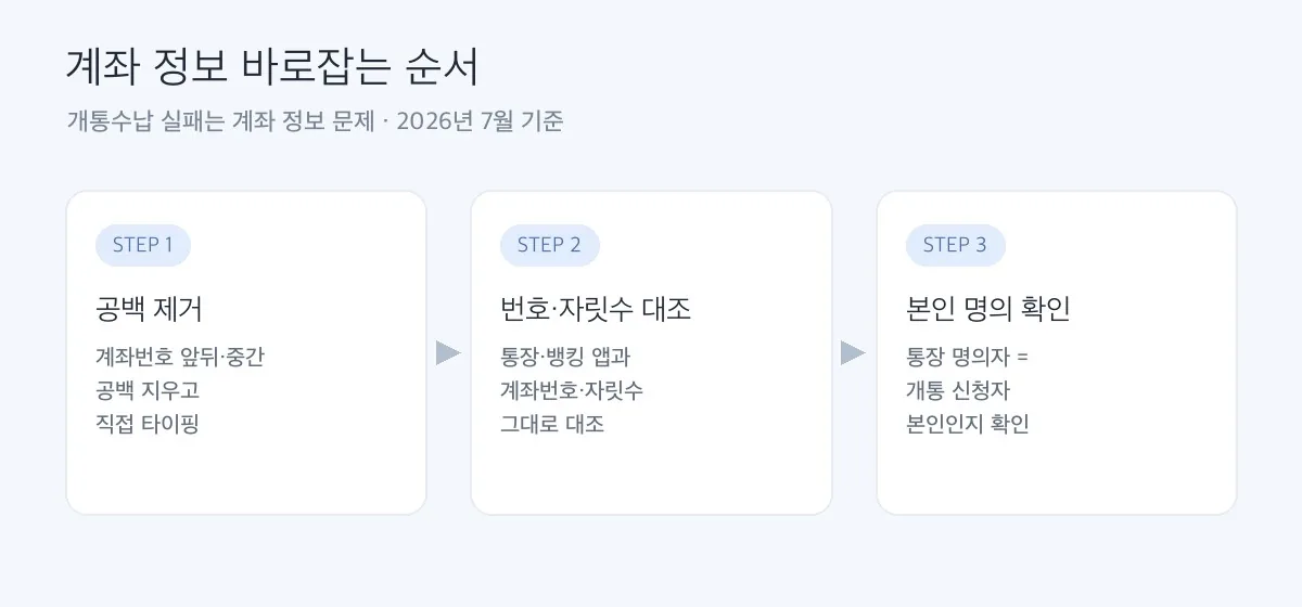 계좌 정보 바로잡는 순서 3단계 도해