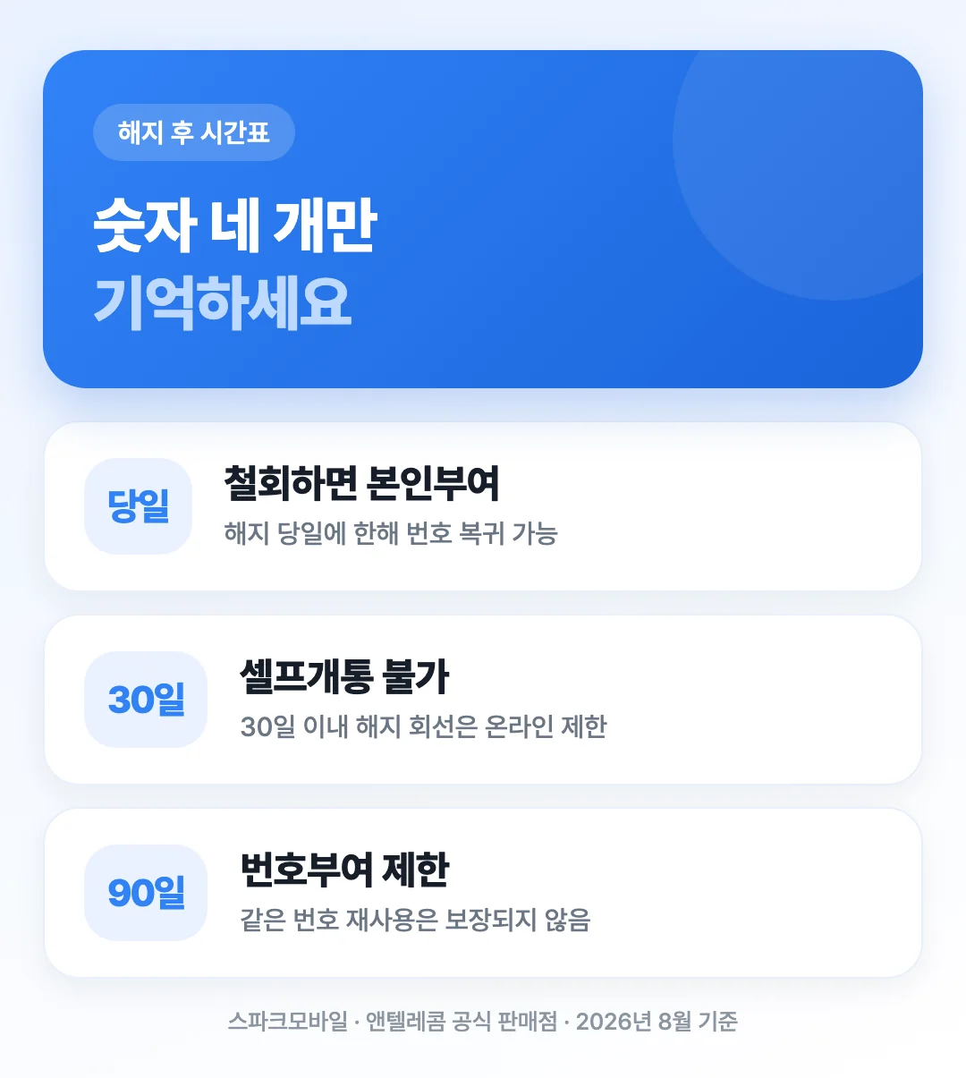 해지 후 당일 철회 7일 복구 30일 셀프개통 제한 90일 번호부여 제한으로 이어지는 기한을 정리한 도해