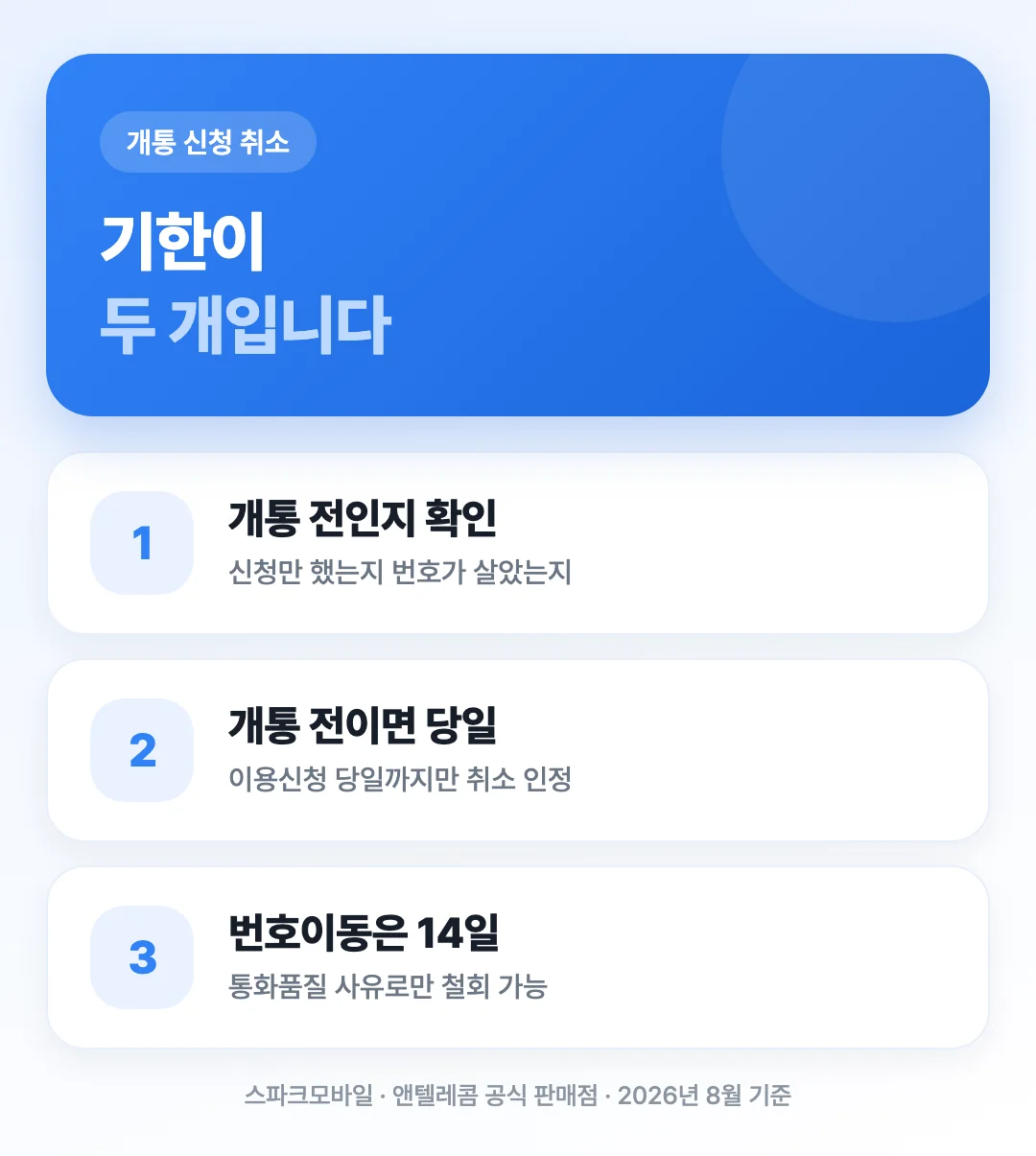 개통 신청 취소에 당일과 14일 두 개의 기한이 있다는 것을 3단계로 정리한 표지 이미지