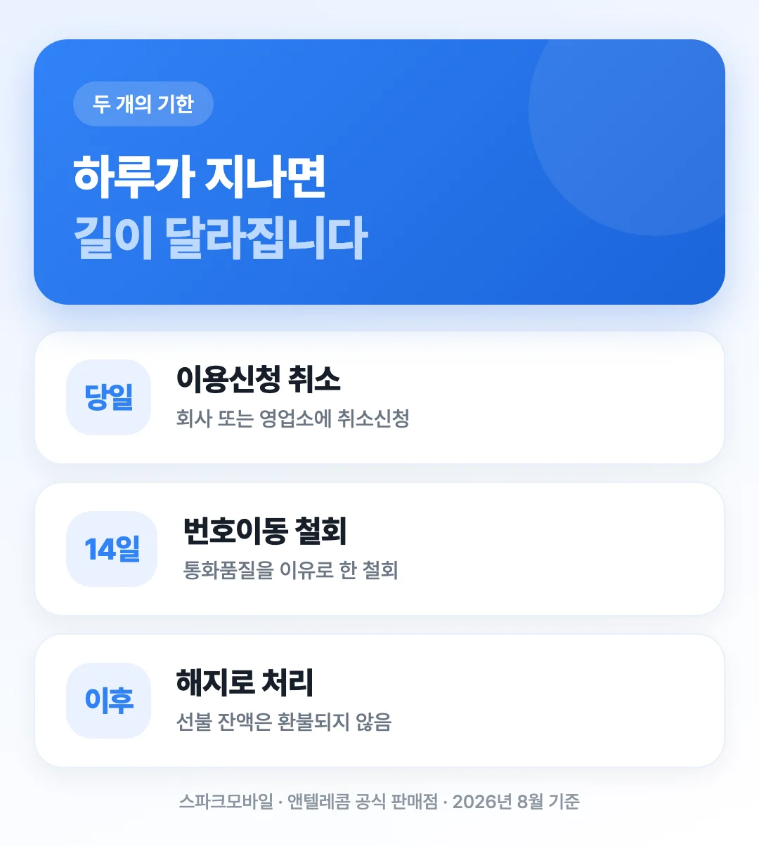 개통 전 당일 취소와 번호이동 후 14일 철회로 나뉘는 두 기한을 시간 순서로 보여주는 도해