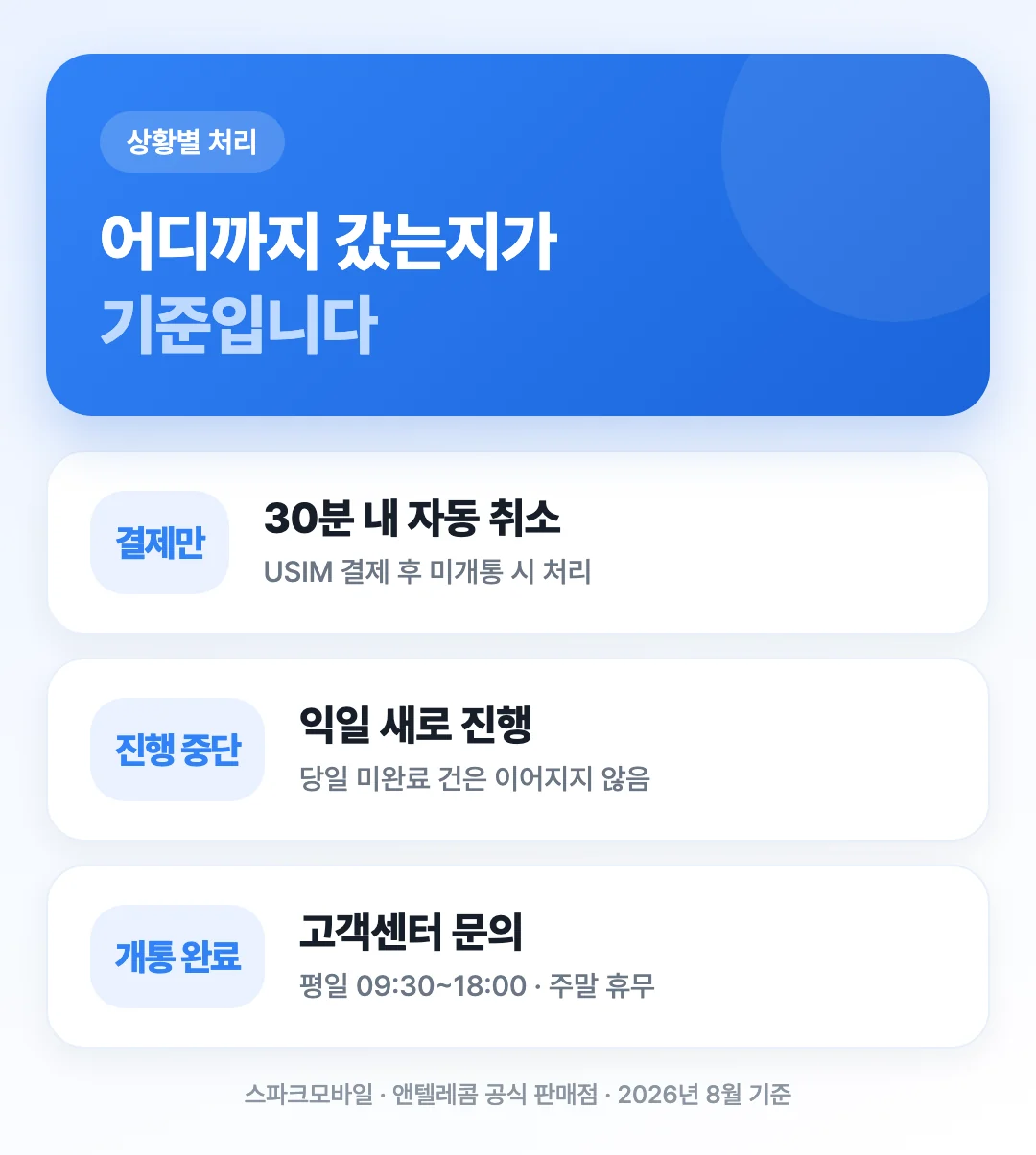 결제만 한 경우·개통 중단한 경우·개통 완료된 경우로 나뉘는 취소 경로 도해