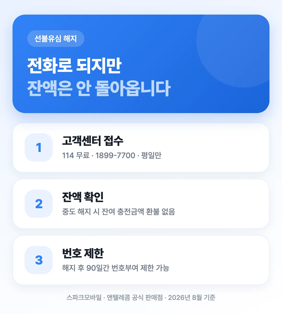 선불유심 해지는 고객센터 전화 접수가 기본이고 잔액은 환불되지 않는다는 것을 3단계로 정리한 표지 이미지