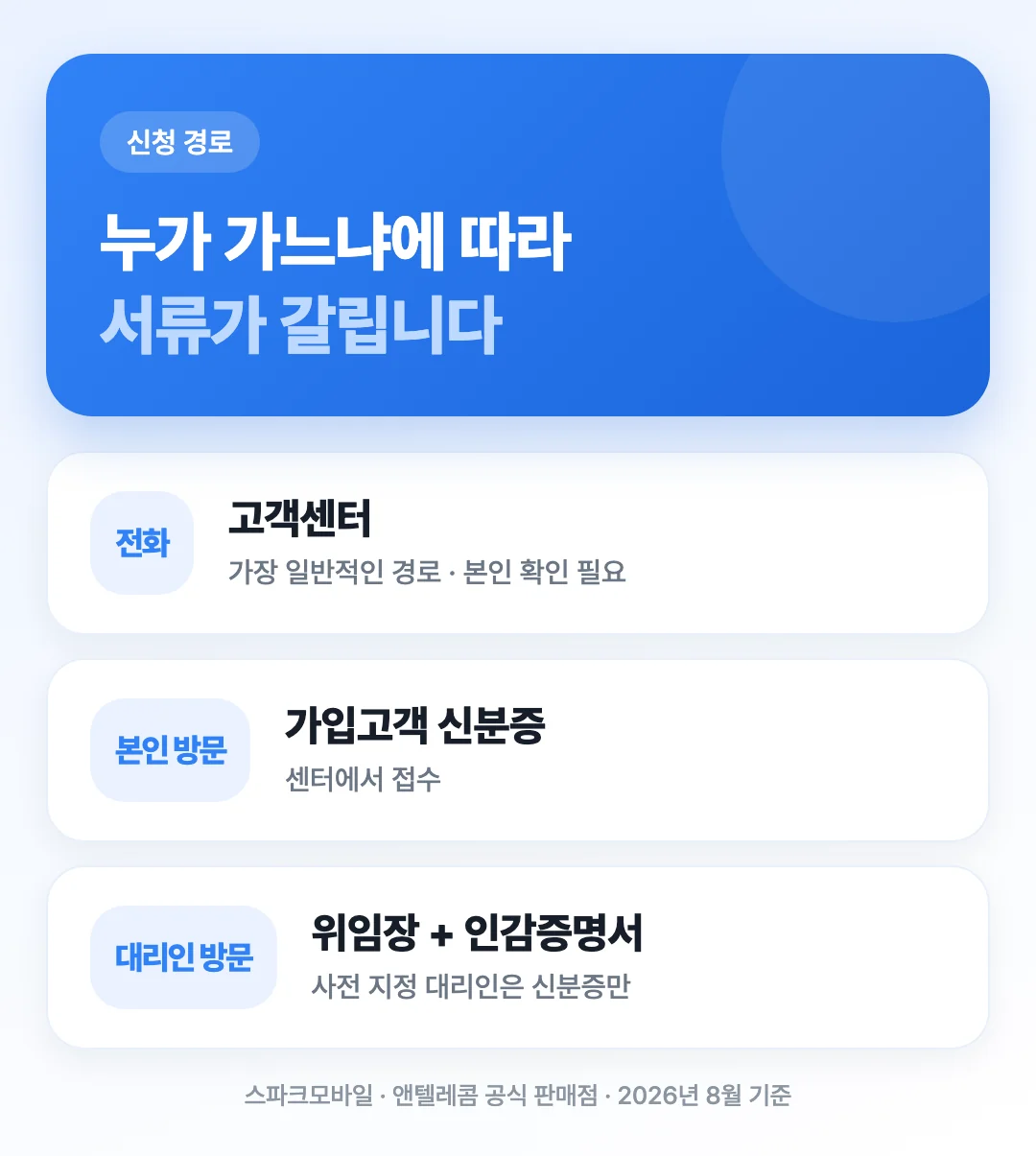 해지 신청을 방문 전화 팩스 우편 중 어떤 경로로 하느냐에 따라 달라지는 준비물을 정리한 도해