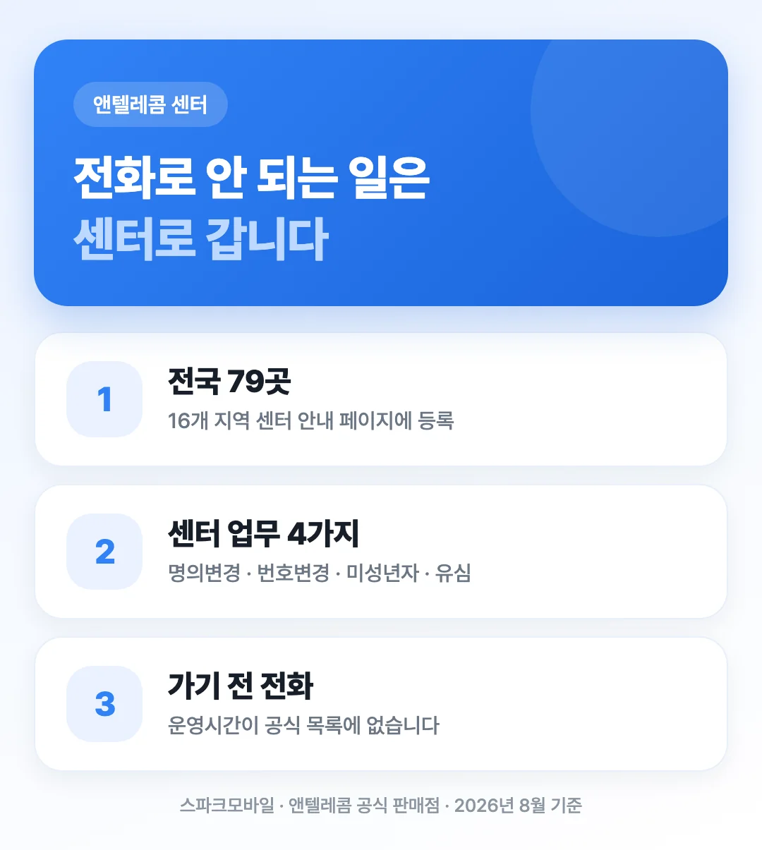 앤텔레콤 센터 전국 79곳과 센터에서만 처리되는 업무를 3단계로 정리한 표지 이미지