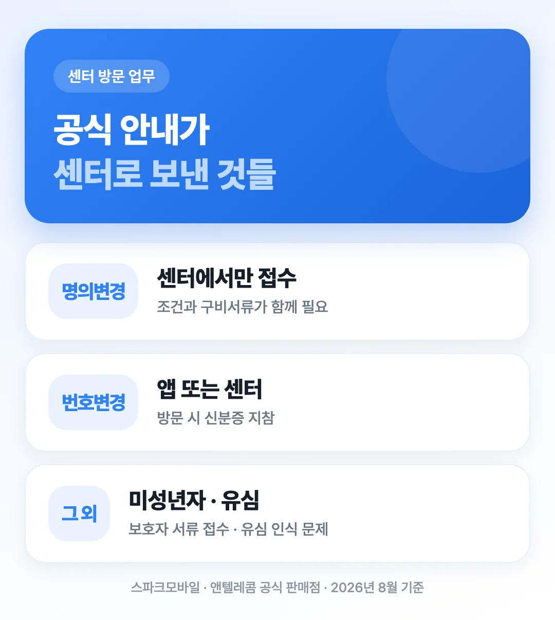 명의변경 번호변경 미성년자 접수 유심 문제 네 가지가 왜 센터 방문 업무인지 정리한 도해
