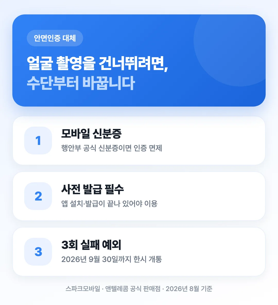 안면인증을 건너뛰는 방법이 행정안전부 모바일 신분증이라는 것과 9월 30일 한시조치를 3단계로 정리한 표지 이미지