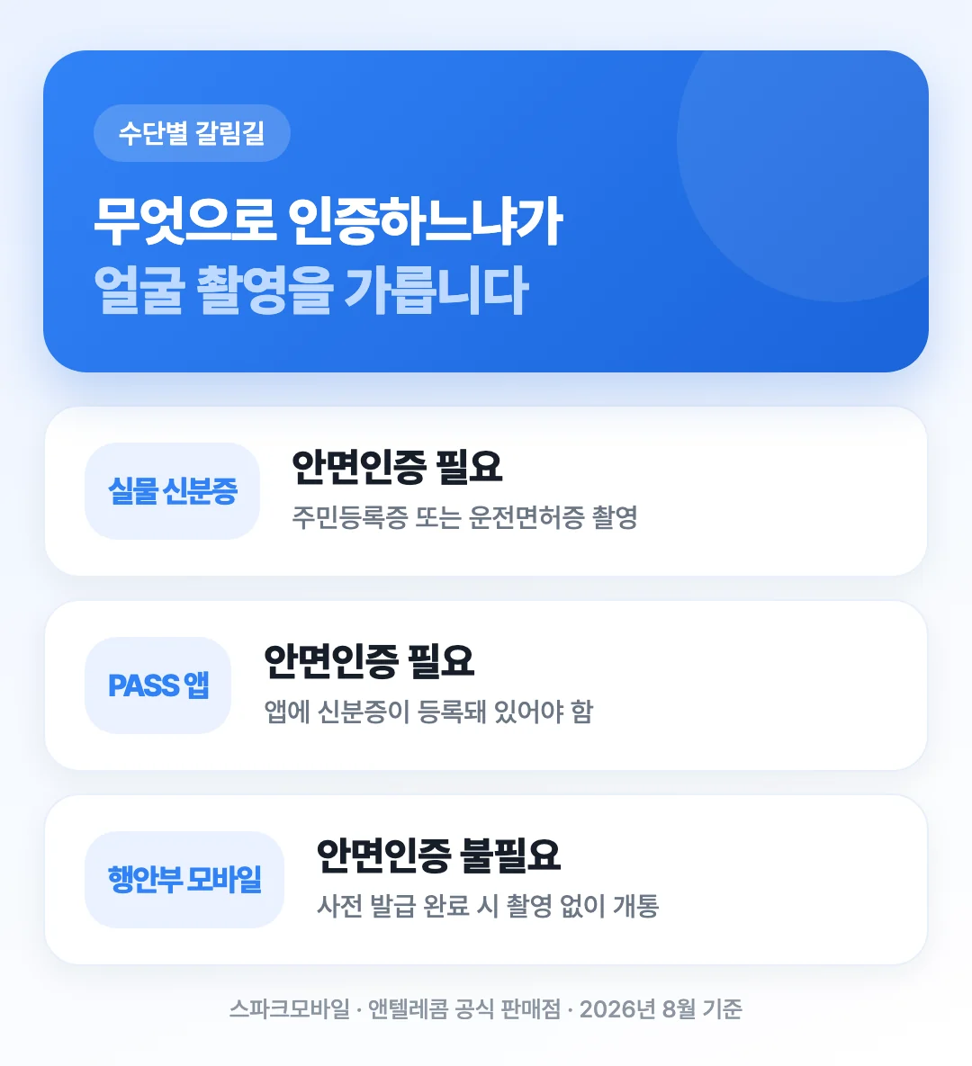 실물 신분증 촬영·PASS 앱 신분증·행정안전부 모바일 신분증 세 갈래별로 안면인증이 필요한지 아닌지를 비교한 도해